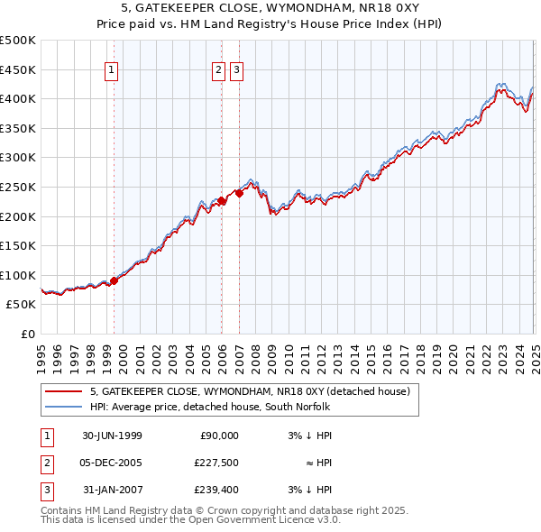 5, GATEKEEPER CLOSE, WYMONDHAM, NR18 0XY: Price paid vs HM Land Registry's House Price Index