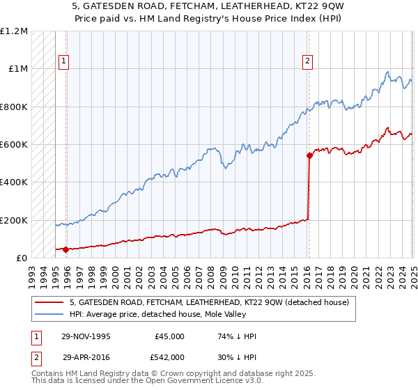 5, GATESDEN ROAD, FETCHAM, LEATHERHEAD, KT22 9QW: Price paid vs HM Land Registry's House Price Index