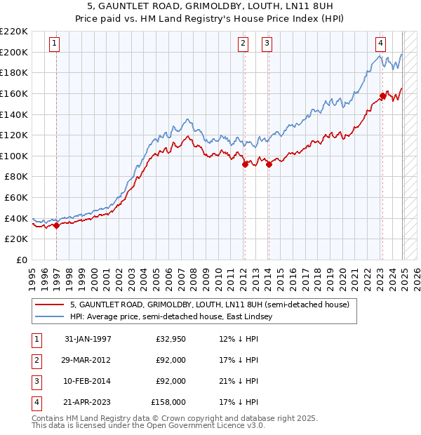 5, GAUNTLET ROAD, GRIMOLDBY, LOUTH, LN11 8UH: Price paid vs HM Land Registry's House Price Index