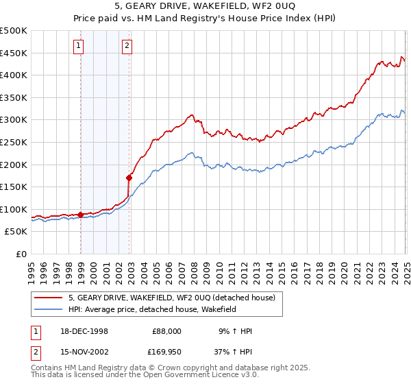 5, GEARY DRIVE, WAKEFIELD, WF2 0UQ: Price paid vs HM Land Registry's House Price Index