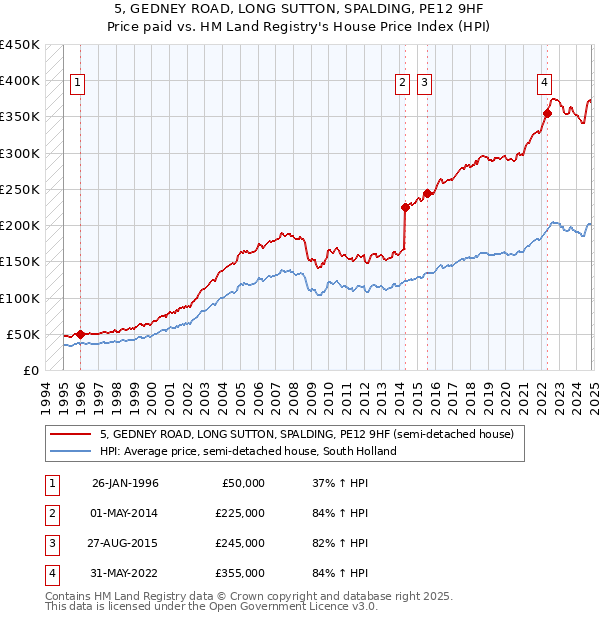 5, GEDNEY ROAD, LONG SUTTON, SPALDING, PE12 9HF: Price paid vs HM Land Registry's House Price Index