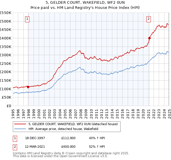 5, GELDER COURT, WAKEFIELD, WF2 0UN: Price paid vs HM Land Registry's House Price Index