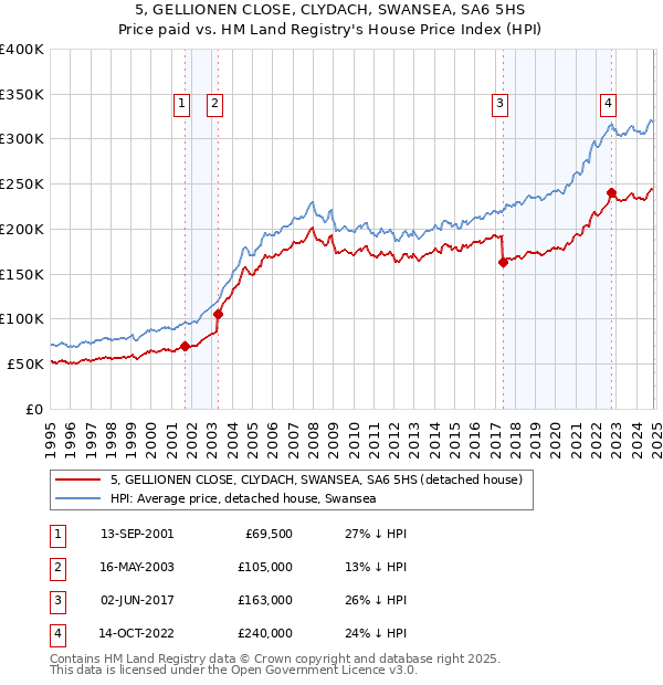 5, GELLIONEN CLOSE, CLYDACH, SWANSEA, SA6 5HS: Price paid vs HM Land Registry's House Price Index