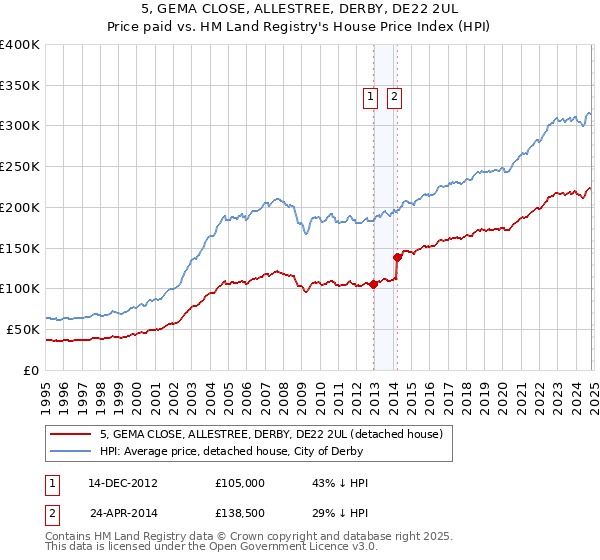 5, GEMA CLOSE, ALLESTREE, DERBY, DE22 2UL: Price paid vs HM Land Registry's House Price Index