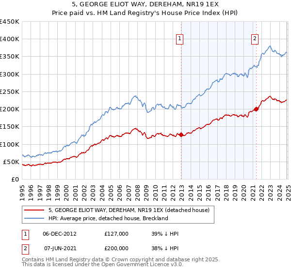 5, GEORGE ELIOT WAY, DEREHAM, NR19 1EX: Price paid vs HM Land Registry's House Price Index