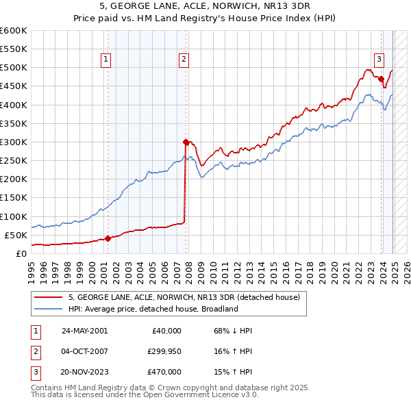 5, GEORGE LANE, ACLE, NORWICH, NR13 3DR: Price paid vs HM Land Registry's House Price Index