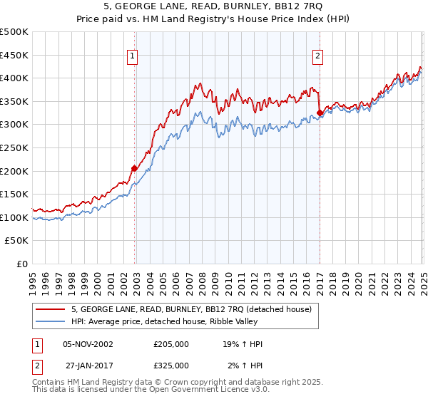 5, GEORGE LANE, READ, BURNLEY, BB12 7RQ: Price paid vs HM Land Registry's House Price Index