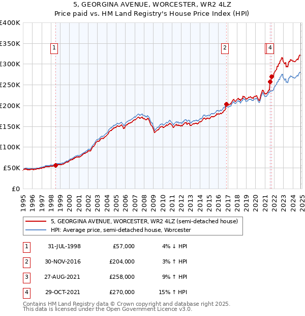 5, GEORGINA AVENUE, WORCESTER, WR2 4LZ: Price paid vs HM Land Registry's House Price Index