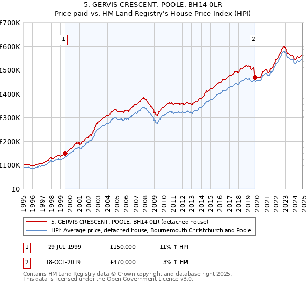 5, GERVIS CRESCENT, POOLE, BH14 0LR: Price paid vs HM Land Registry's House Price Index