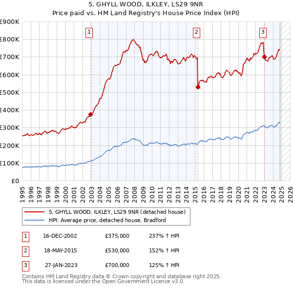 5, GHYLL WOOD, ILKLEY, LS29 9NR: Price paid vs HM Land Registry's House Price Index