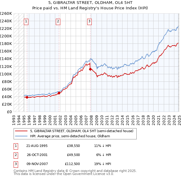 5, GIBRALTAR STREET, OLDHAM, OL4 5HT: Price paid vs HM Land Registry's House Price Index