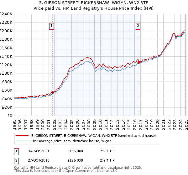 5, GIBSON STREET, BICKERSHAW, WIGAN, WN2 5TF: Price paid vs HM Land Registry's House Price Index