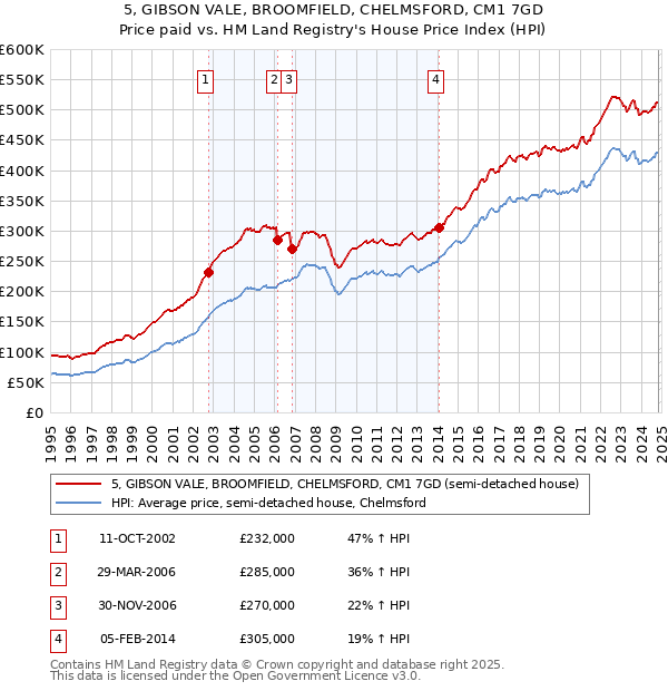 5, GIBSON VALE, BROOMFIELD, CHELMSFORD, CM1 7GD: Price paid vs HM Land Registry's House Price Index