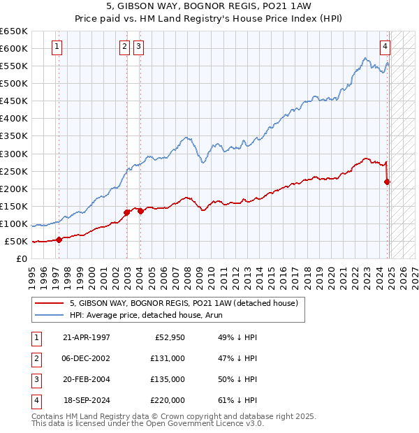 5, GIBSON WAY, BOGNOR REGIS, PO21 1AW: Price paid vs HM Land Registry's House Price Index