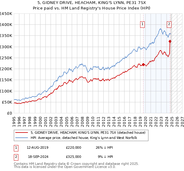 5, GIDNEY DRIVE, HEACHAM, KING'S LYNN, PE31 7SX: Price paid vs HM Land Registry's House Price Index