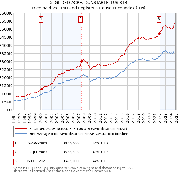 5, GILDED ACRE, DUNSTABLE, LU6 3TB: Price paid vs HM Land Registry's House Price Index