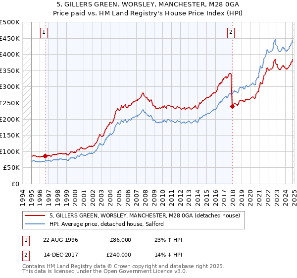 5, GILLERS GREEN, WORSLEY, MANCHESTER, M28 0GA: Price paid vs HM Land Registry's House Price Index