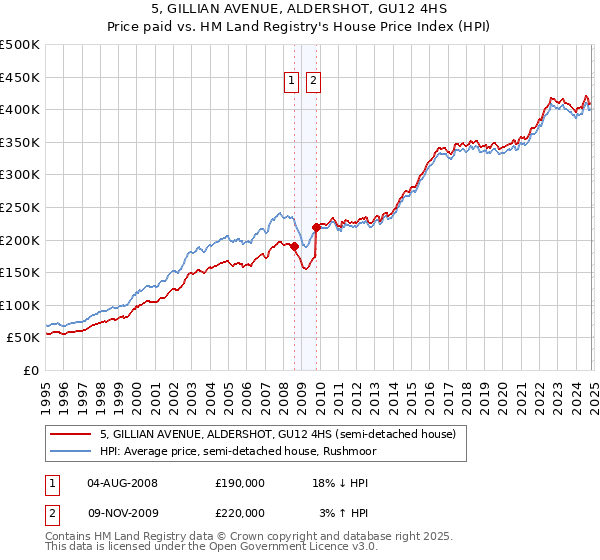 5, GILLIAN AVENUE, ALDERSHOT, GU12 4HS: Price paid vs HM Land Registry's House Price Index