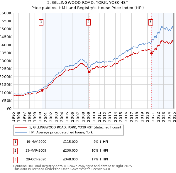 5, GILLINGWOOD ROAD, YORK, YO30 4ST: Price paid vs HM Land Registry's House Price Index