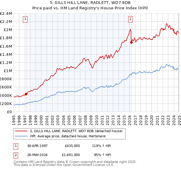 5, GILLS HILL LANE, RADLETT, WD7 8DB: Price paid vs HM Land Registry's House Price Index