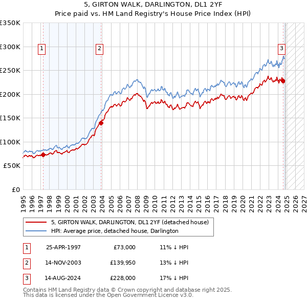 5, GIRTON WALK, DARLINGTON, DL1 2YF: Price paid vs HM Land Registry's House Price Index