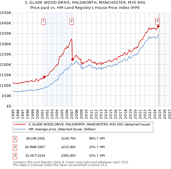 5, GLADE WOOD DRIVE, FAILSWORTH, MANCHESTER, M35 9XG: Price paid vs HM Land Registry's House Price Index