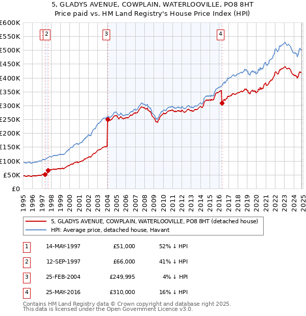 5, GLADYS AVENUE, COWPLAIN, WATERLOOVILLE, PO8 8HT: Price paid vs HM Land Registry's House Price Index