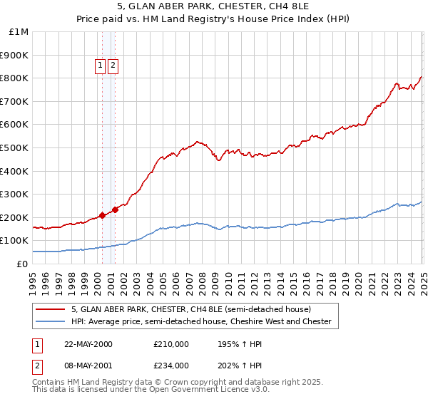 5, GLAN ABER PARK, CHESTER, CH4 8LE: Price paid vs HM Land Registry's House Price Index