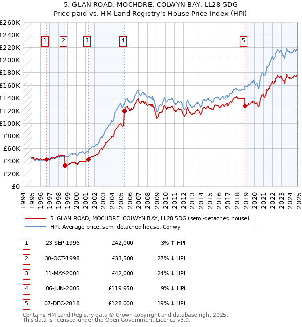 5, GLAN ROAD, MOCHDRE, COLWYN BAY, LL28 5DG: Price paid vs HM Land Registry's House Price Index