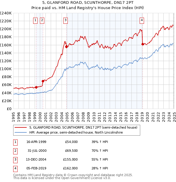 5, GLANFORD ROAD, SCUNTHORPE, DN17 2PT: Price paid vs HM Land Registry's House Price Index