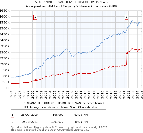 5, GLANVILLE GARDENS, BRISTOL, BS15 9WS: Price paid vs HM Land Registry's House Price Index