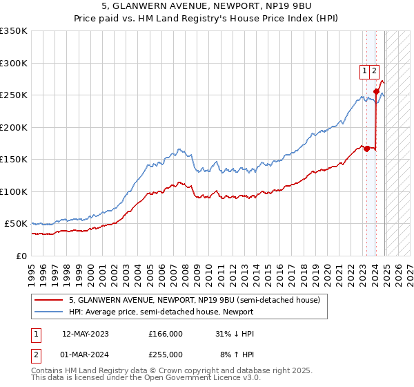 5, GLANWERN AVENUE, NEWPORT, NP19 9BU: Price paid vs HM Land Registry's House Price Index