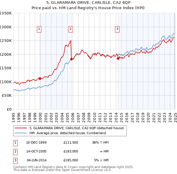 5, GLARAMARA DRIVE, CARLISLE, CA2 6QP: Price paid vs HM Land Registry's House Price Index