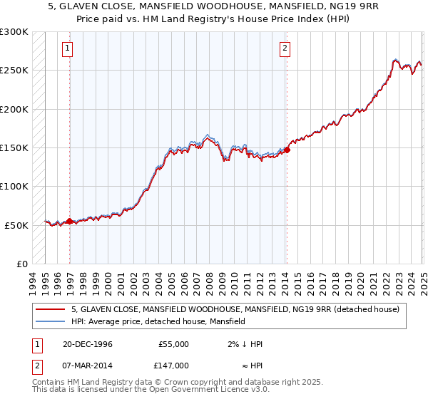 5, GLAVEN CLOSE, MANSFIELD WOODHOUSE, MANSFIELD, NG19 9RR: Price paid vs HM Land Registry's House Price Index