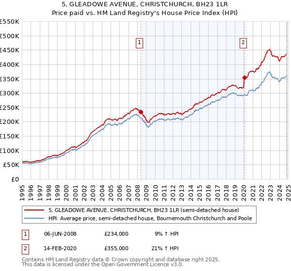 5, GLEADOWE AVENUE, CHRISTCHURCH, BH23 1LR: Price paid vs HM Land Registry's House Price Index