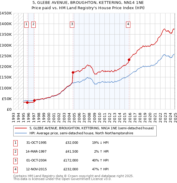 5, GLEBE AVENUE, BROUGHTON, KETTERING, NN14 1NE: Price paid vs HM Land Registry's House Price Index