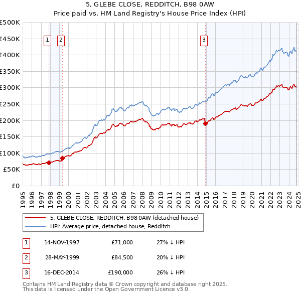 5, GLEBE CLOSE, REDDITCH, B98 0AW: Price paid vs HM Land Registry's House Price Index