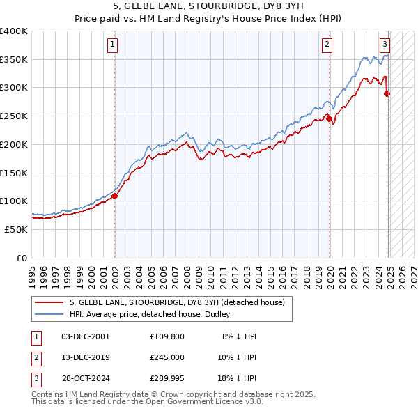 5, GLEBE LANE, STOURBRIDGE, DY8 3YH: Price paid vs HM Land Registry's House Price Index