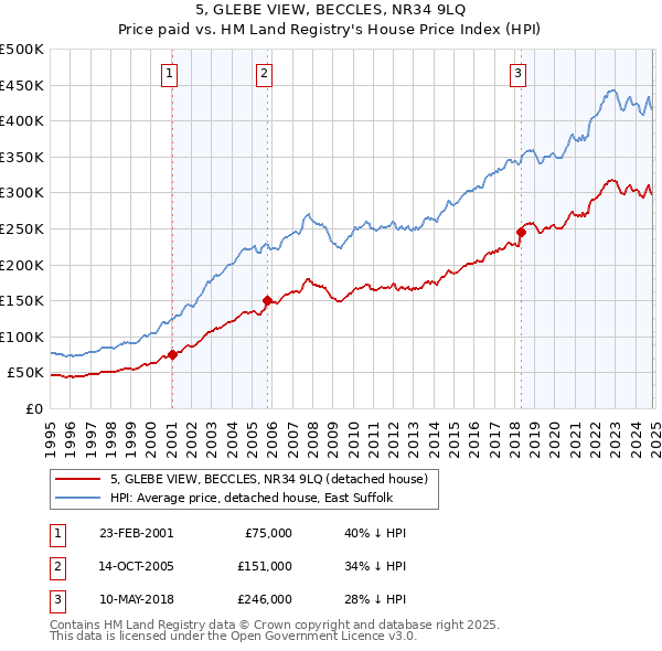 5, GLEBE VIEW, BECCLES, NR34 9LQ: Price paid vs HM Land Registry's House Price Index