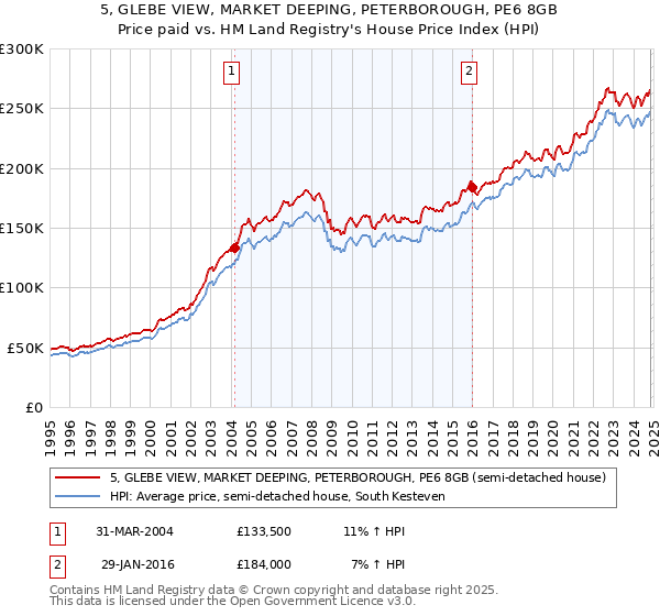 5, GLEBE VIEW, MARKET DEEPING, PETERBOROUGH, PE6 8GB: Price paid vs HM Land Registry's House Price Index