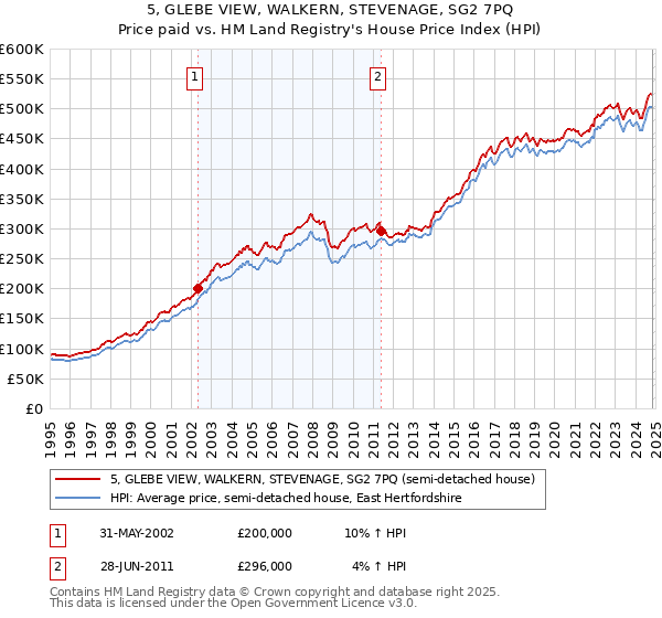 5, GLEBE VIEW, WALKERN, STEVENAGE, SG2 7PQ: Price paid vs HM Land Registry's House Price Index