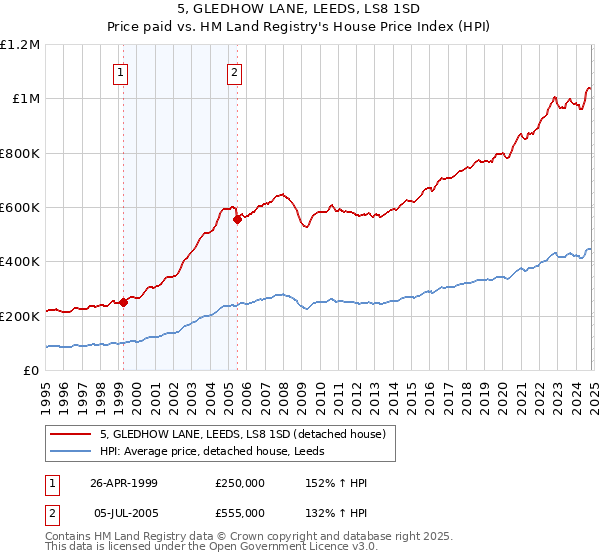 5, GLEDHOW LANE, LEEDS, LS8 1SD: Price paid vs HM Land Registry's House Price Index