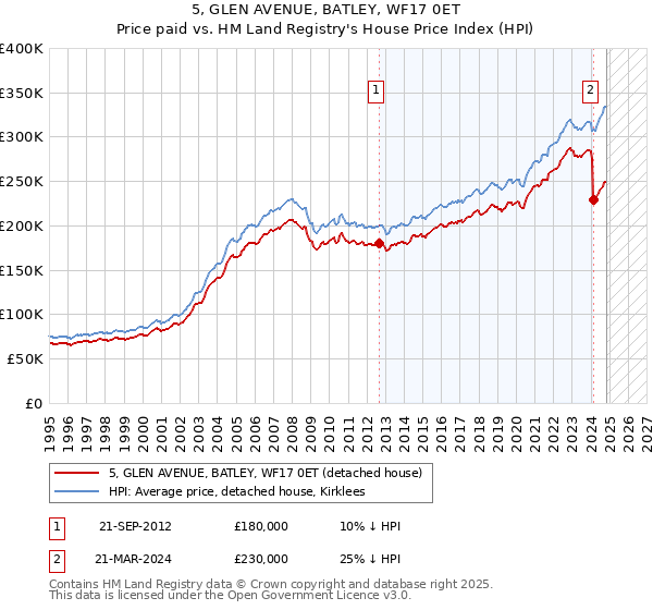 5, GLEN AVENUE, BATLEY, WF17 0ET: Price paid vs HM Land Registry's House Price Index