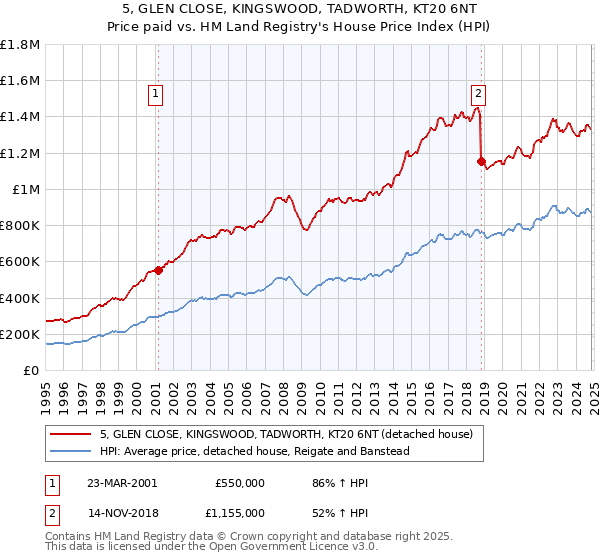 5, GLEN CLOSE, KINGSWOOD, TADWORTH, KT20 6NT: Price paid vs HM Land Registry's House Price Index