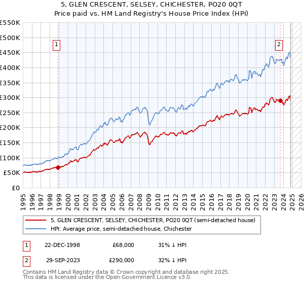 5, GLEN CRESCENT, SELSEY, CHICHESTER, PO20 0QT: Price paid vs HM Land Registry's House Price Index