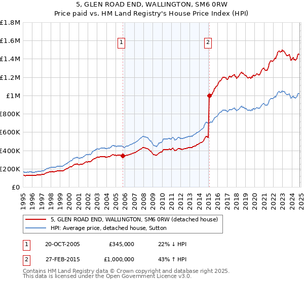 5, GLEN ROAD END, WALLINGTON, SM6 0RW: Price paid vs HM Land Registry's House Price Index