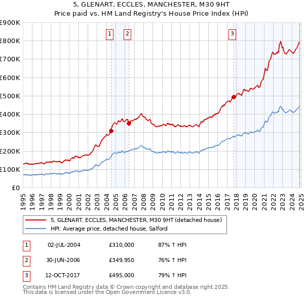 5, GLENART, ECCLES, MANCHESTER, M30 9HT: Price paid vs HM Land Registry's House Price Index