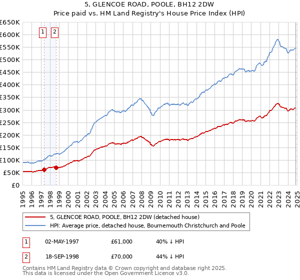 5, GLENCOE ROAD, POOLE, BH12 2DW: Price paid vs HM Land Registry's House Price Index