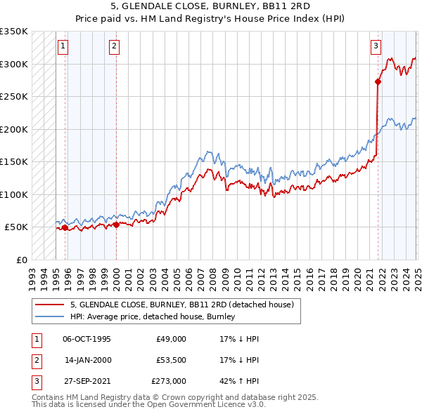 5, GLENDALE CLOSE, BURNLEY, BB11 2RD: Price paid vs HM Land Registry's House Price Index