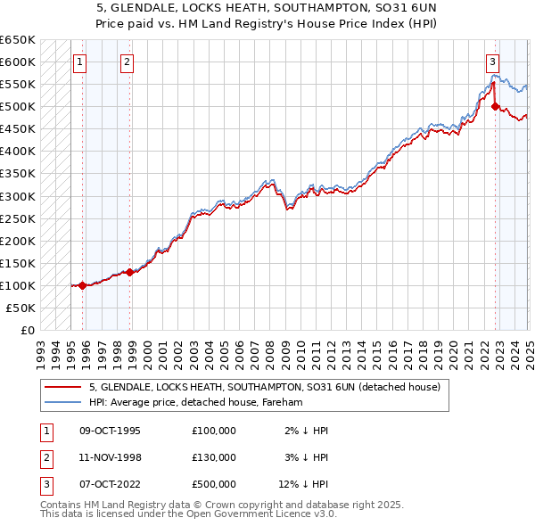 5, GLENDALE, LOCKS HEATH, SOUTHAMPTON, SO31 6UN: Price paid vs HM Land Registry's House Price Index